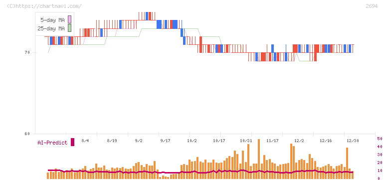 焼肉坂井ホールディングス(2694)の日足チャート