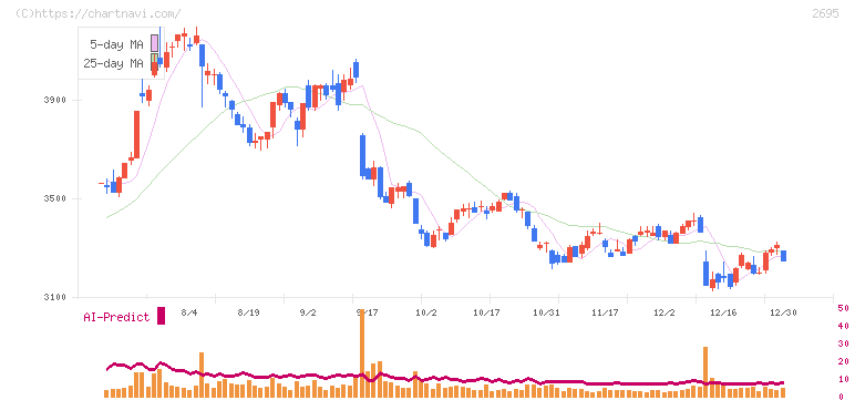 くら寿司(2695)の日足チャート