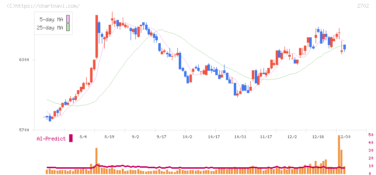 日本マクドナルドホールディングス(2702)の日足チャート