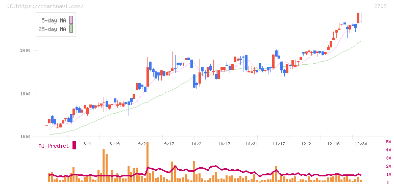 久世(2708)の日足チャート