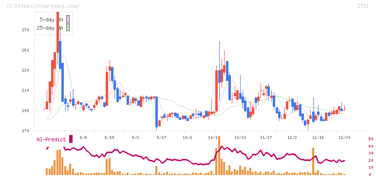 ジェイホールディングス(2721)の日足チャート