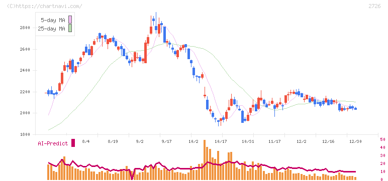 パルグループホールディングス(2726)の日足チャート