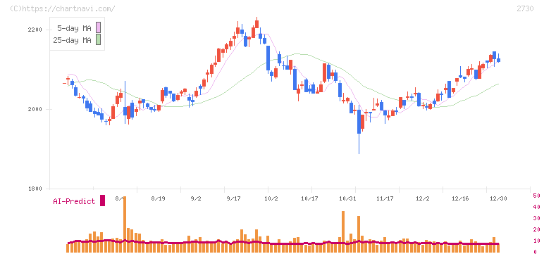 エディオン(2730)の日足チャート