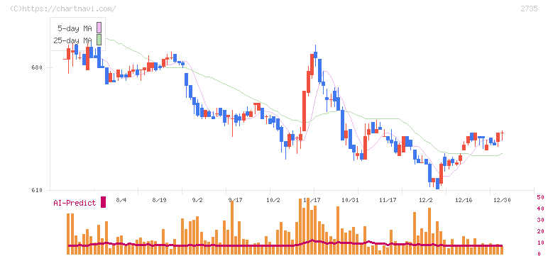 ワッツ(2735)の日足チャート
