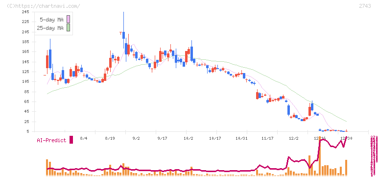 ピクセルカンパニーズ(2743)の日足チャート