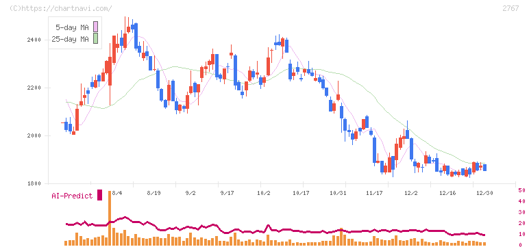 円谷フィールズホールディングス(2767)の日足チャート