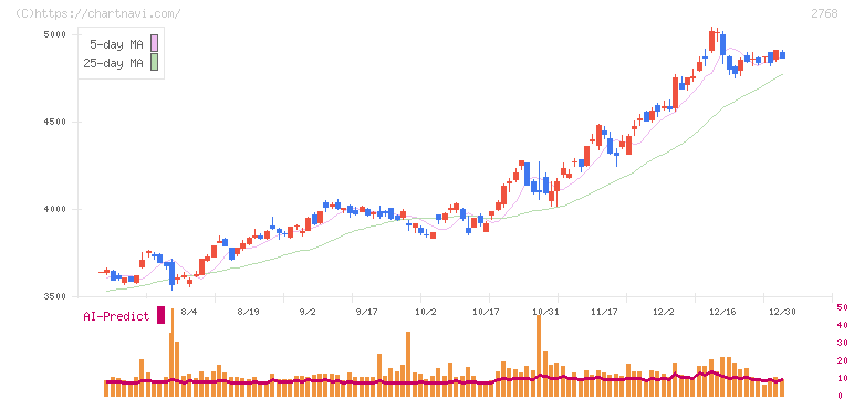 双日(2768)の日足チャート