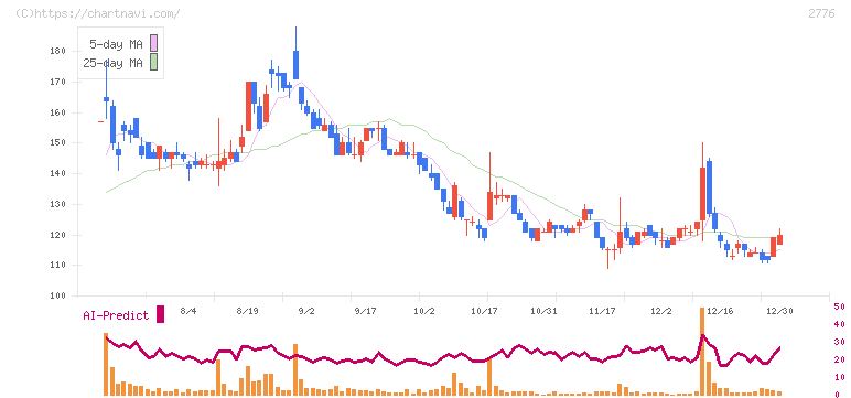 新都ホールディングス(2776)の日足チャート