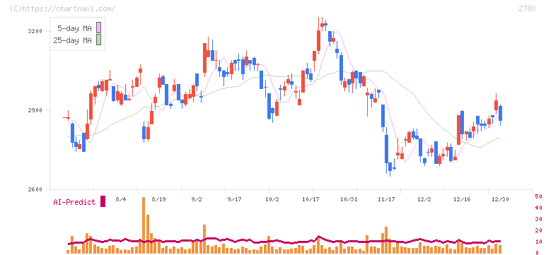 コメ兵ホールディングス(2780)の日足チャート