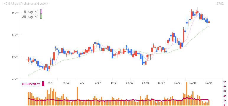 セリア(2782)の日足チャート