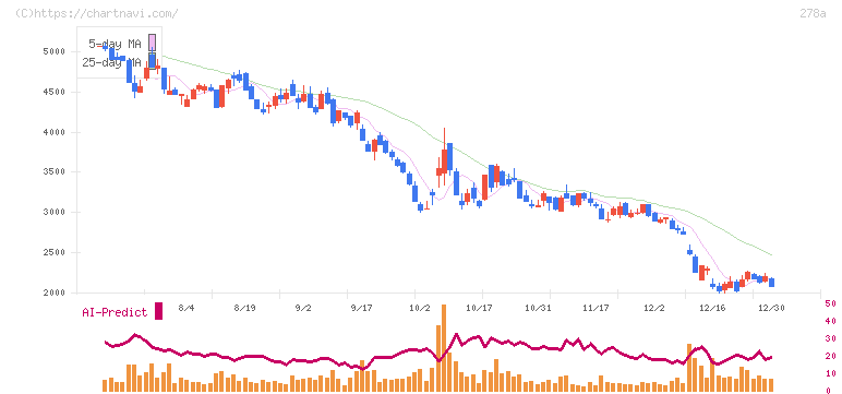 Ｔｅｒｒａ　Ｄｒｏｎｅ(278A)の日足チャート