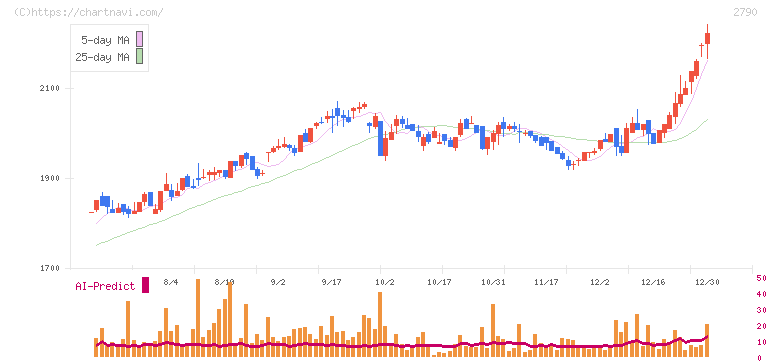 ナフコ(2790)の日足チャート