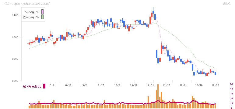 味の素(2802)の日足チャート