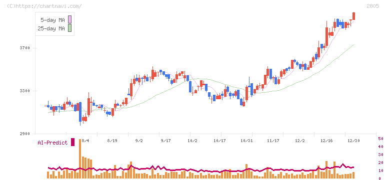 ヱスビー食品(2805)の日足チャート