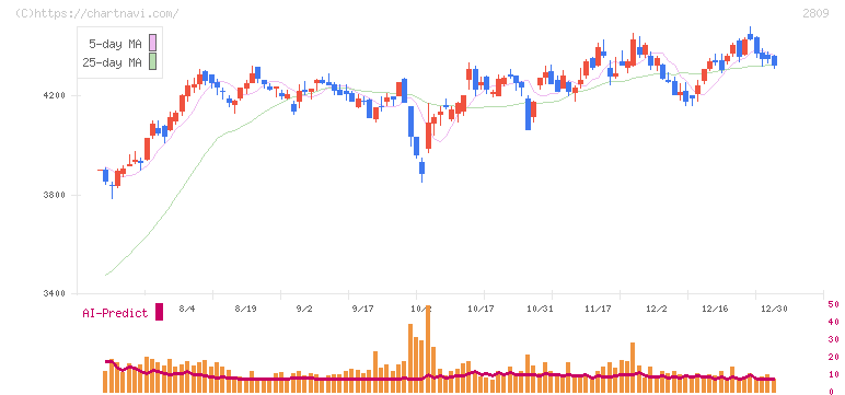 キユーピー(2809)の日足チャート