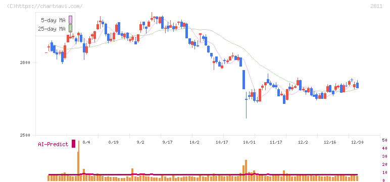 カゴメ(2811)の日足チャート