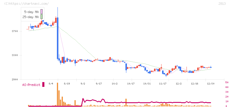 和弘食品(2813)の日足チャート