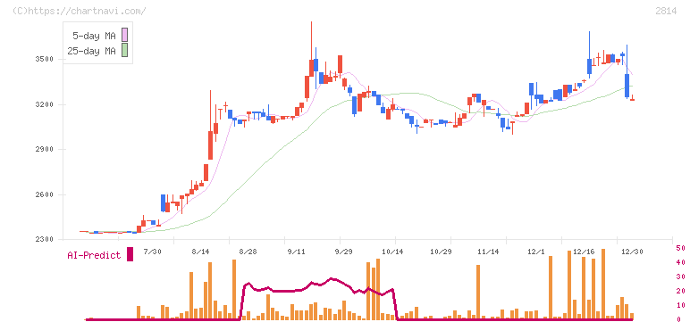 佐藤食品工業(2814)の日足チャート