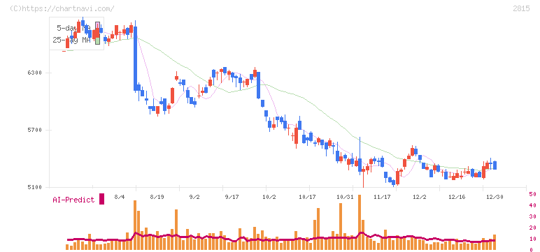 アリアケジャパン(2815)の日足チャート