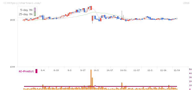 ダイショー(2816)の日足チャート