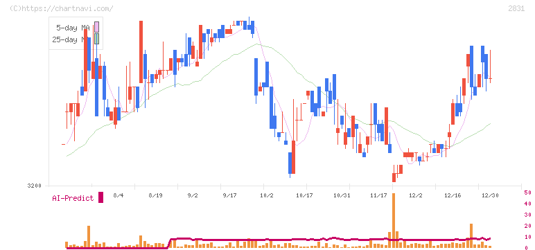 はごろもフーズ(2831)の日足チャート