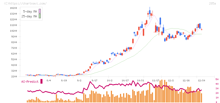 キオクシアホールディングス(285A)の日足チャート