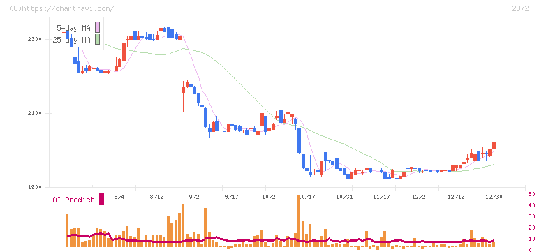 セイヒョー(2872)の日足チャート
