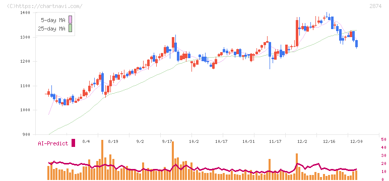 ヨコレイ(2874)の日足チャート