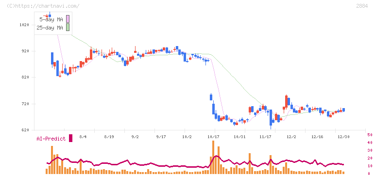 ヨシムラ・フード・ホールディングス(2884)の日足チャート