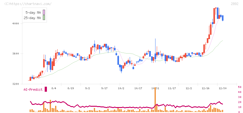 日本食品化工(2892)の日足チャート