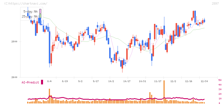 日清食品ホールディングス(2897)の日足チャート