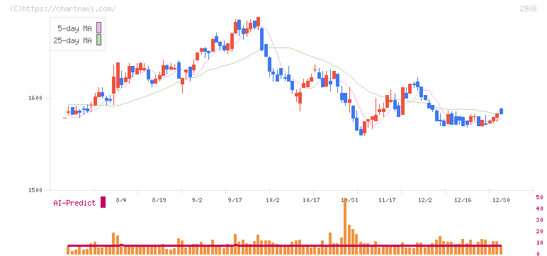 フジッコ(2908)の日足チャート