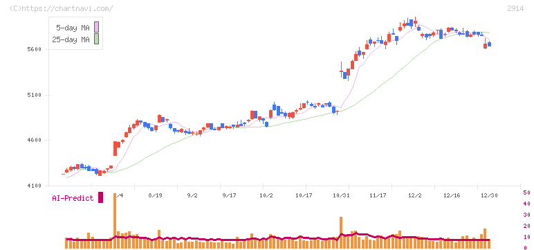ＪＴ(2914)の日足チャート