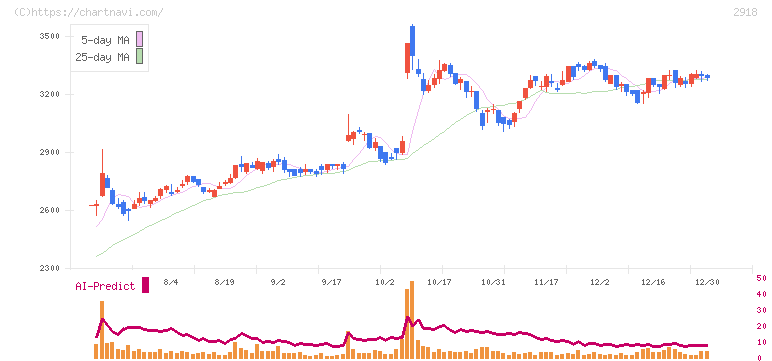 わらべや日洋ホールディングス(2918)の日足チャート