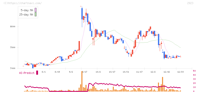 サトウ食品(2923)の日足チャート