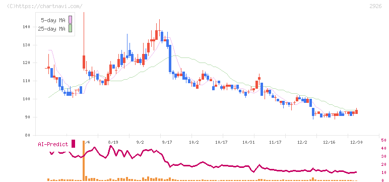 篠崎屋(2926)の日足チャート