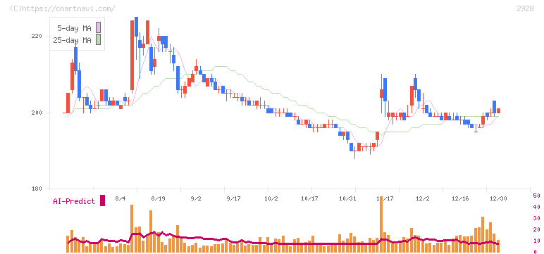 ＲＩＺＡＰグループ(2928)の日足チャート