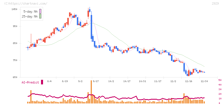 ファーマフーズ(2929)の日足チャート