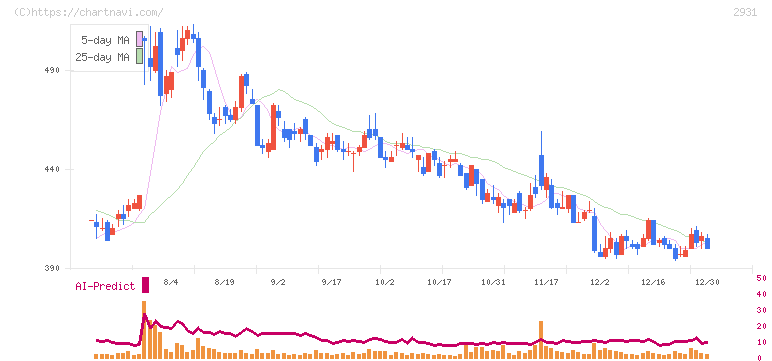 ユーグレナ(2931)の日足チャート