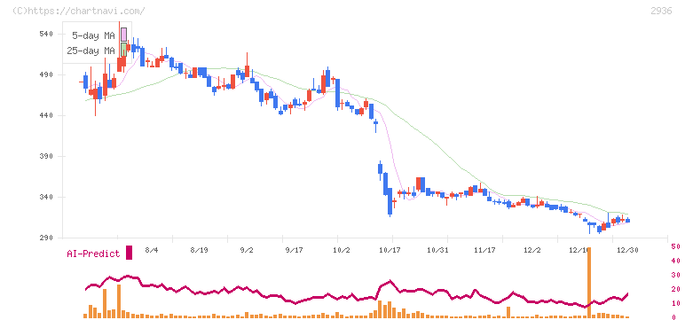 ベースフード(2936)の日足チャート