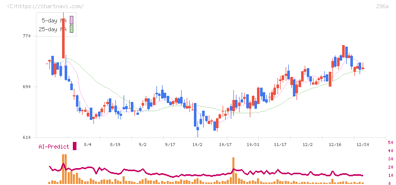 令和アカウンティング・ホールディングス(296A)の日足チャート