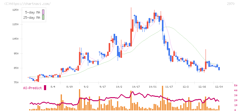 グッドライフカンパニー(2970)の日足チャート