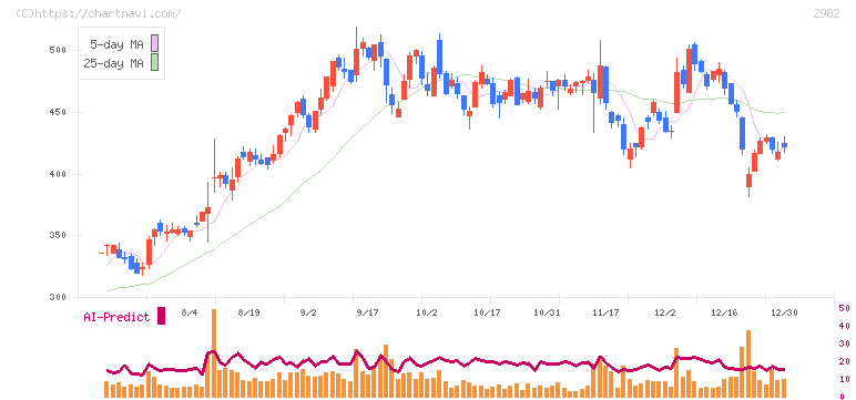 ＡＤワークスグループ(2982)の日足チャート