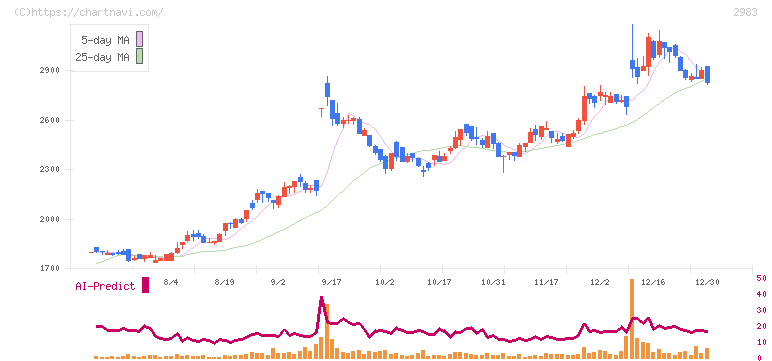 アールプランナー(2983)の日足チャート