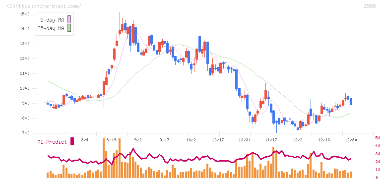 クリアル(2998)の日足チャート