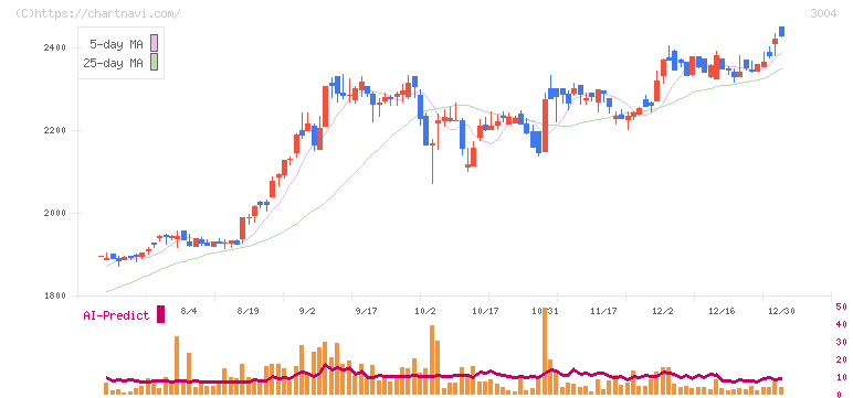 神栄(3004)の日足チャート