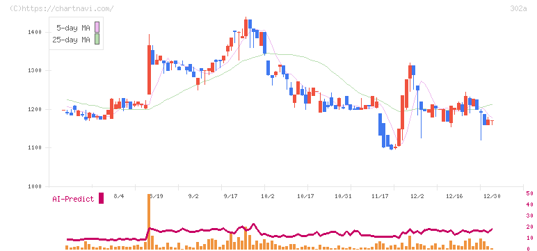 ビースタイルホールディングス(302A)の日足チャート