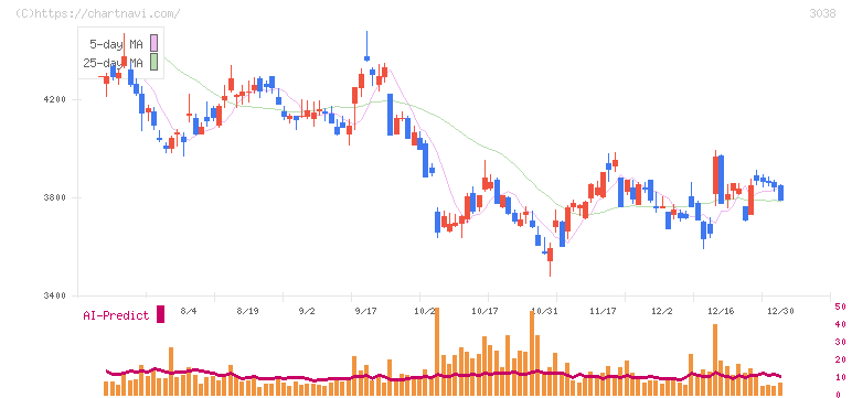 神戸物産(3038)の日足チャート
