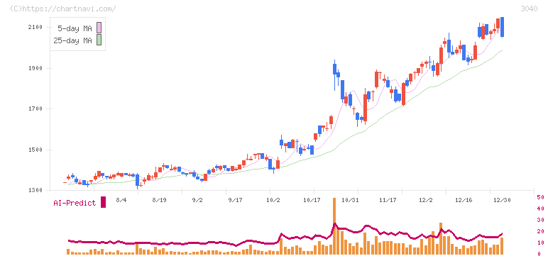 ソリトンシステムズ(3040)の日足チャート