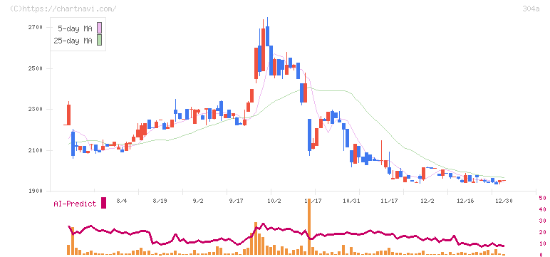 フォルシア(304A)の日足チャート